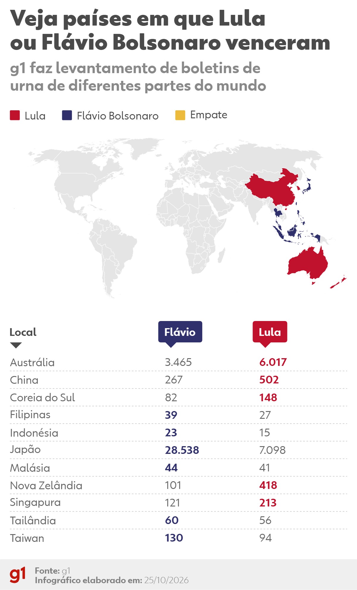 Votação no exterior: Lula vence na Nova Zelândia e Austrália; Flávio Bolsonaro vence no Japão e na Malásia